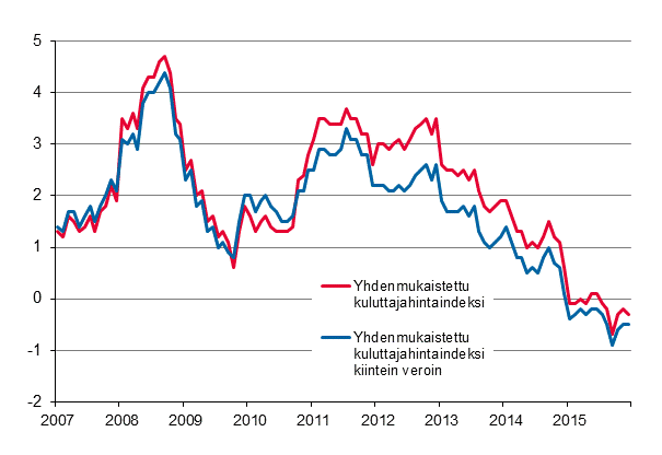 Liitekuvio 3. Yhdenmukaistetun kuluttajahintaindeksin ja yhdenmukaistetun kuluttajahintaindeksin kiintein veroin vuosimuutokset, tammikuu 2007 - joulukuu 2015