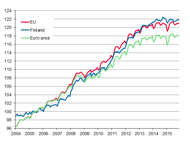 Appendix figure 4. Harmonised Index of Consumer Price Index 2005=100; Finland, euro area and EU