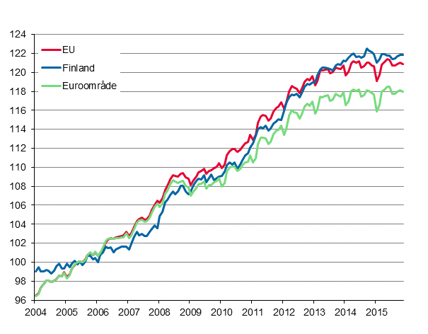 Figurbilaga 4. Det harmoniserade konsumentprisindexet 2005=100; Finland, euroomrde och EU