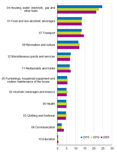 Figure 1. Weight structure comparison between Consumer Price Index series, per cent