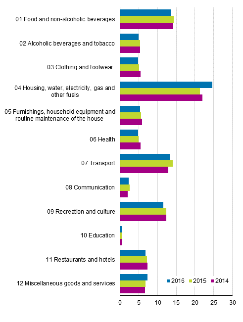 Figure 2. Weight structure comparison of Consumer Price Index 2015=100, per cent