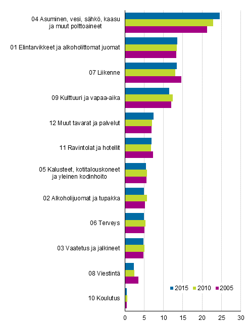 Kuvio 1. Kuluttajahintaindeksisarjojen vlinen painorakennevertailu, prosenttia