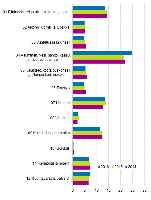 Kuvio 2. Kuluttajahintaindeksin 2015=100 painorakennevertailu, prosenttia