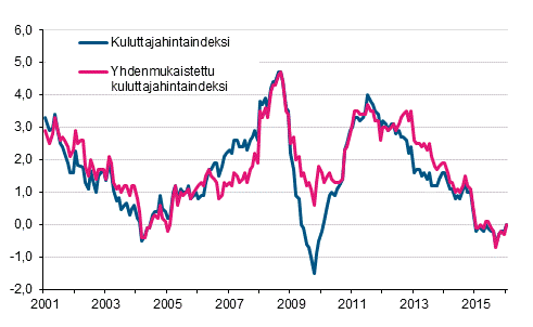 Liitekuvio 1. Kuluttajahintaindeksin ja yhdenmukaistetun kuluttajahintaindeksin vuosimuutokset, tammikuu 2001 - tammikuu 2016