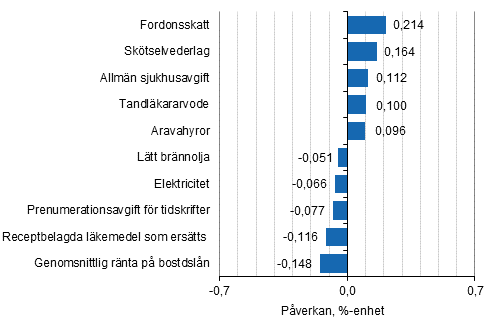 Figurbilaga 2. Varor och tjnster som har mest pverkat rsfrndringen av konsumentprisindexet i januari 2016