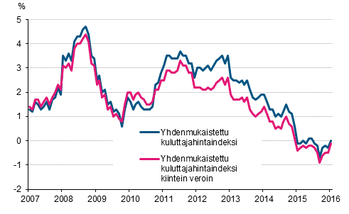 Liitekuvio 3. Yhdenmukaistetun kuluttajahintaindeksin ja yhdenmukaistetun kuluttajahintaindeksin kiintein veroin vuosimuutokset, tammikuu 2007 - tammikuu 2016