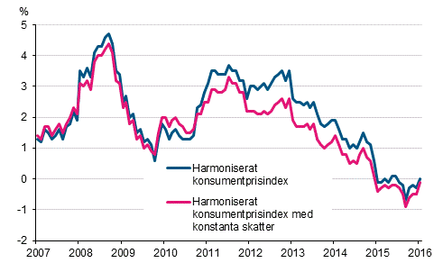 Figurbilaga 3. rsfrndring av det harmoniserade konsumentprisindexet och det harmoniserade konsumentprisindexet med konstanta skatter, januari 2007 - januari 2016