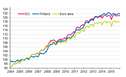 Appendix figure 4. Harmonised Index of Consumer Price Index 2005=100; Finland, euro area and EU