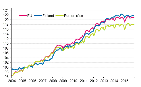 Figurbilaga 4. Det harmoniserade konsumentprisindexet 2005=100; Finland, euroomrde och EU