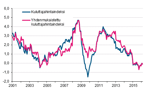 Liitekuvio 1. Kuluttajahintaindeksin ja yhdenmukaistetun kuluttajahintaindeksin vuosimuutokset, tammikuu 2001 - helmikuu 2016