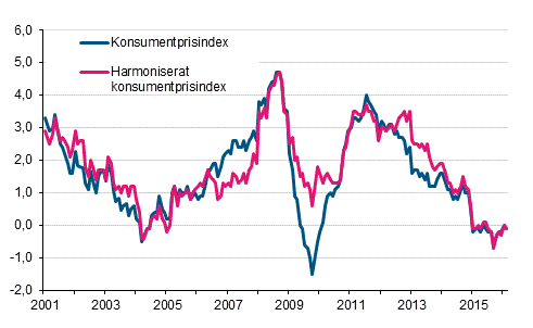 Figurbilaga 1. rsfrndring av konsumentprisindexet och det harmoniserade konsumentprisindexet, januari 2001 - februari 2016