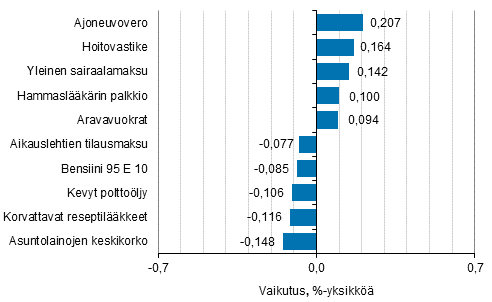 Liitekuvio 2. Kuluttajahintaindeksin vuosimuutokseen eniten vaikuttaneita hydykkeit, helmikuu 2016