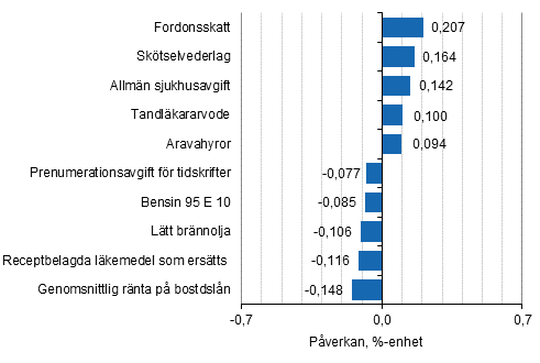 Figurbilaga 2. Varor och tjnster som har mest pverkat rsfrndringen av konsumentprisindexet i februari 2016