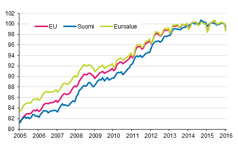 Liitekuvio 4. Yhdenmukaistettu kuluttajahintaindeksi 2015=100; Suomi, euroalue ja EU