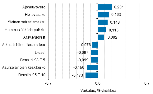 Liitekuvio 2. Kuluttajahintaindeksin vuosimuutokseen eniten vaikuttaneita hydykkeit, maaliskuu 2016