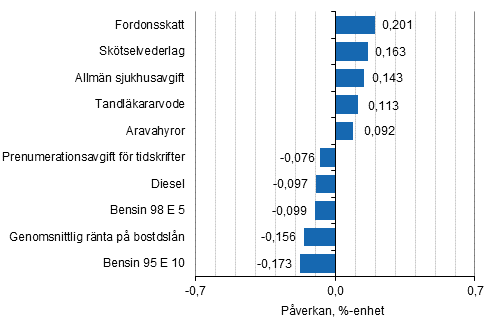 Figurbilaga 2. Varor och tjnster som har mest pverkat rsfrndringen av konsumentprisindexet i mars 2016