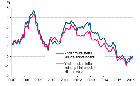 Liitekuvio 3. Yhdenmukaistetun kuluttajahintaindeksin ja yhdenmukaistetun kuluttajahintaindeksin kiintein veroin vuosimuutokset, tammikuu 2007 - maaliskuu 2016