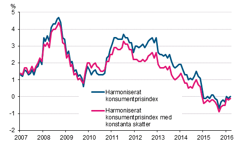 Figurbilaga 3. rsfrndring av det harmoniserade konsumentprisindexet och det harmoniserade konsumentprisindexet med konstanta skatter, januari 2007 - mars 2016