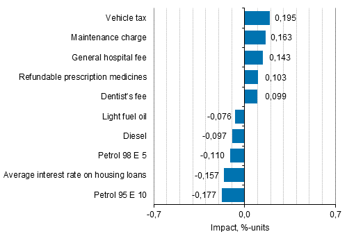 Appendix figure 2. Goods and services with the largest impact on the year-on-year change in the Consumer Price Index, April 2016