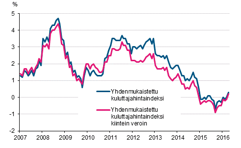 Liitekuvio 3. Yhdenmukaistetun kuluttajahintaindeksin ja yhdenmukaistetun kuluttajahintaindeksin kiintein veroin vuosimuutokset, tammikuu 2007 - huhtikuu 2016