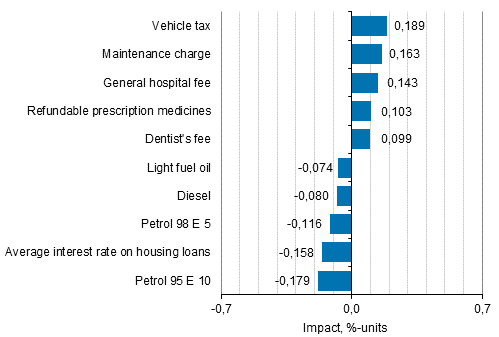 Appendix figure 2. Goods and services with the largest impact on the year-on-year change in the Consumer Price Index, May 2016