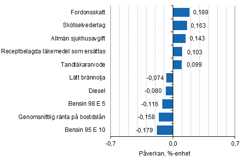 Figurbilaga 2. Varor och tjnster som har mest pverkat rsfrndringen av konsumentprisindexet i maj 2016