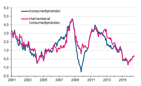 Figurbilaga 1. rsfrndring av konsumentprisindexet och det harmoniserade konsumentprisindexet, januari 2001 - juni 2016