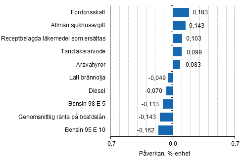 Figurbilaga 2. Varor och tjnster som har mest pverkat rsfrndringen av konsumentprisindexet i juni 2016