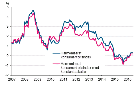 Figurbilaga 3. rsfrndring av det harmoniserade konsumentprisindexet och det harmoniserade konsumentprisindexet med konstanta skatter, januari 2007 - juni 2016