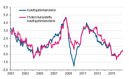 Liitekuvio 1. Kuluttajahintaindeksin ja yhdenmukaistetun kuluttajahintaindeksin vuosimuutokset, tammikuu 2001 - heinkuu 2016