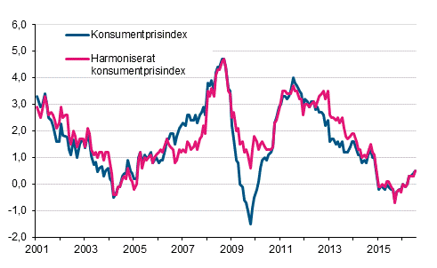 Figurbilaga 1. rsfrndring av konsumentprisindexet och det harmoniserade konsumentprisindexet, januari 2001 - juli 2016