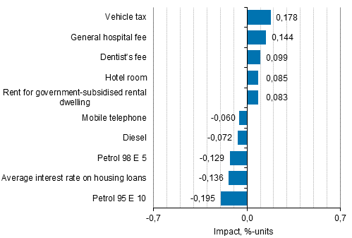 Appendix figure 2. Goods and services with the largest impact on the year-on-year change in the Consumer Price Index, July 2016