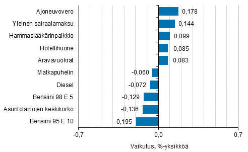 Liitekuvio 2. Kuluttajahintaindeksin vuosimuutokseen eniten vaikuttaneita hydykkeit, heinkuu 2016