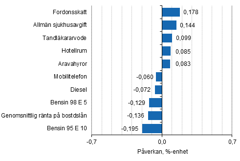 Figurbilaga 2. Varor och tjnster som har mest pverkat rsfrndringen av konsumentprisindexet i juli 2016