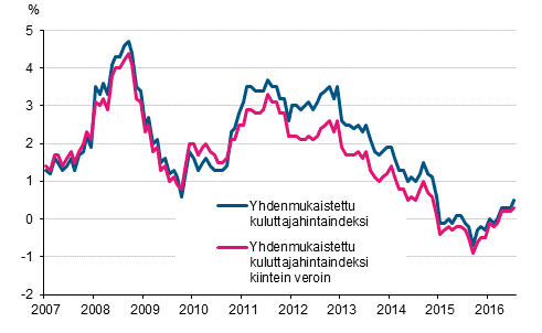 Liitekuvio 3. Yhdenmukaistetun kuluttajahintaindeksin ja yhdenmukaistetun kuluttajahintaindeksin kiintein veroin vuosimuutokset, tammikuu 2007 - heinkuu 2016