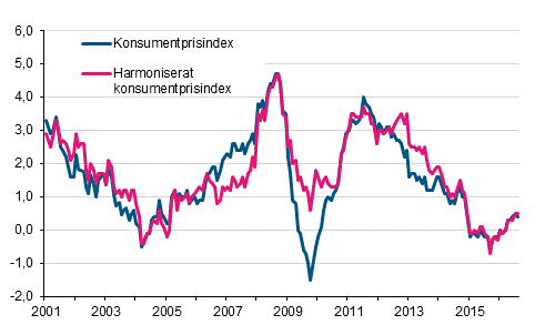 Figurbilaga 1. rsfrndring av konsumentprisindexet och det harmoniserade konsumentprisindexet, januari 2001 - augusti 2016