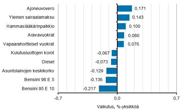 Liitekuvio 2. Kuluttajahintaindeksin vuosimuutokseen eniten vaikuttaneita hydykkeit, elokuu 2016