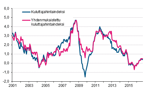 Liitekuvio 1. Kuluttajahintaindeksin ja yhdenmukaistetun kuluttajahintaindeksin vuosimuutokset, tammikuu 2001 - syyskuu 2016