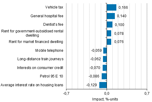 Appendix figure 2. Goods and services with the largest impact on the year-on-year change in the Consumer Price Index, September 2016