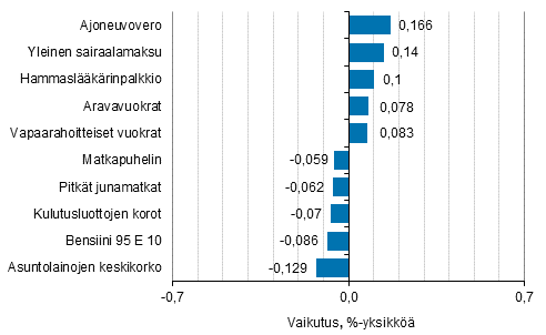 Liitekuvio 2. Kuluttajahintaindeksin vuosimuutokseen eniten vaikuttaneita hydykkeit, syyskuu 2016