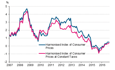 Appendix figure 3. Annual change in the Harmonised Index of Consumer Prices and the Harmonised Index of Consumer Prices at Constant Taxes, January 2007 - September 2016