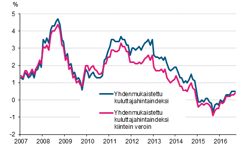 Liitekuvio 3. Yhdenmukaistetun kuluttajahintaindeksin ja yhdenmukaistetun kuluttajahintaindeksin kiintein veroin vuosimuutokset, tammikuu 2007 - syyskuu 2016