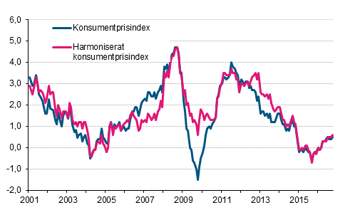 Figurbilaga 1. rsfrndring av konsumentprisindexet och det harmoniserade konsumentprisindexet, januari 2001 - oktober 2016