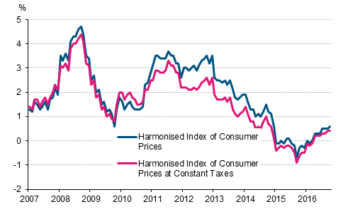 Appendix figure 3. Annual change in the Harmonised Index of Consumer Prices and the Harmonised Index of Consumer Prices at Constant Taxes, January 2007 - October 2016