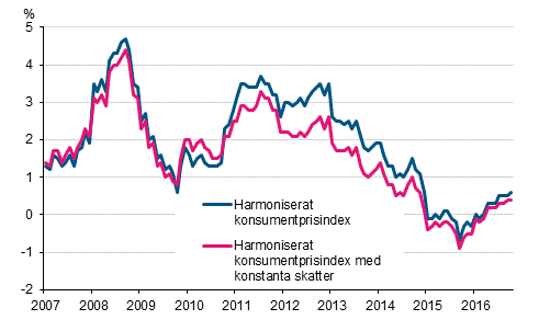 Figurbilaga 3. rsfrndring av det harmoniserade konsumentprisindexet och det harmoniserade konsumentprisindexet med konstanta skatter, januari 2007 - oktober 2016