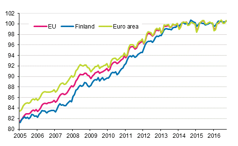 Appendix figure 4. Harmonised Index of Consumer Price Index 2015=100; Finland, euro area and EU