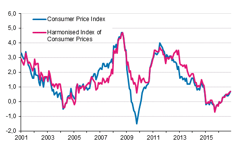 Appendix figure 1. Annual change in the Consumer Price Index and the Harmonised Index of Consumer Prices, January 2001 - November 2016