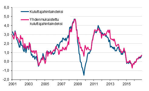 Liitekuvio 1. Kuluttajahintaindeksin ja yhdenmukaistetun kuluttajahintaindeksin vuosimuutokset, tammikuu 2001 - marraskuu 2016