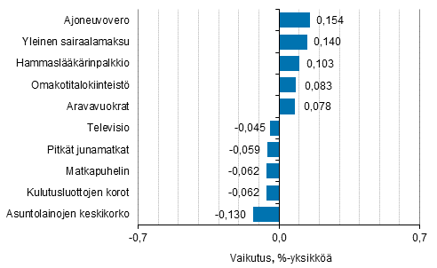 Liitekuvio 2. Kuluttajahintaindeksin vuosimuutokseen eniten vaikuttaneita hydykkeit, marraskuu 2016