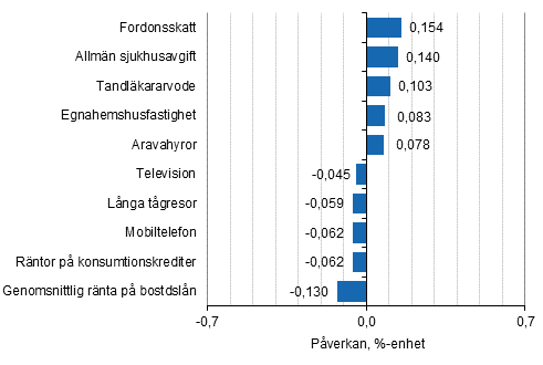 Figurbilaga 2. Varor och tjnster som har mest pverkat rsfrndringen av konsumentprisindexet i november 2016